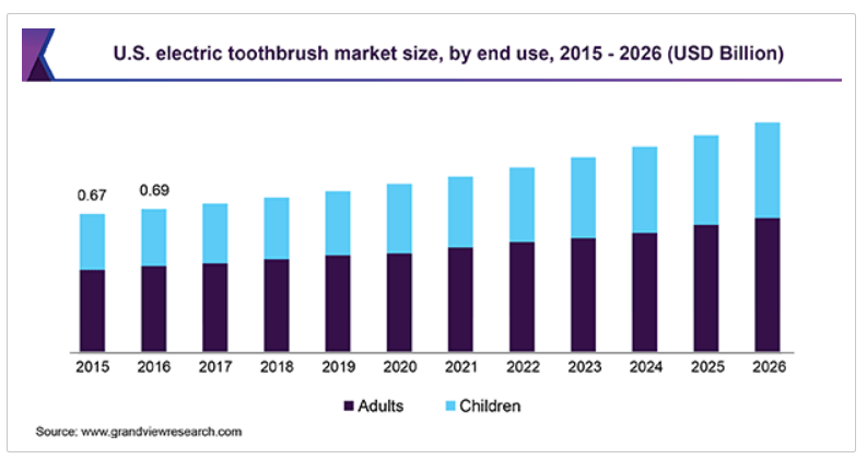 儿童智能电动牙刷开发方案-Aiwejay U.S. electric toothbrush market size, by end use,2015-2026(USD Billion)